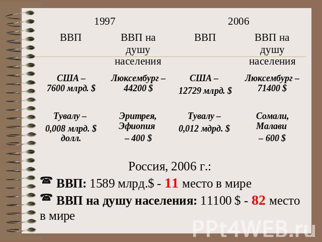 Россия, 2006 г.: ВВП: 1589 млрд.$ - 11 место в мире ВВП на душу населения: 11100 $ - 82 место в мире