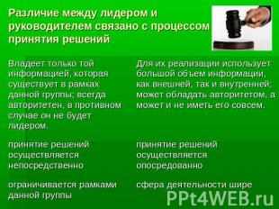 Различие между лидером и руководителем связано с процессом принятия решений