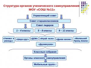 Структура органов ученического самоуправления МОУ «СОШ №11»