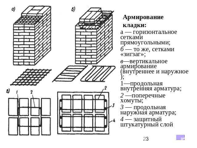 Армирование кладки:а — горизонтальное сетками прямоугольными;б — то же, сетками «зигзаг»; в—вертикальное армирование (внутреннее и наружное); 1—продольная внутренняя арматура; 2 —поперечные хомуты;3 — продольная наружная арматура; 4 — защитный штука…