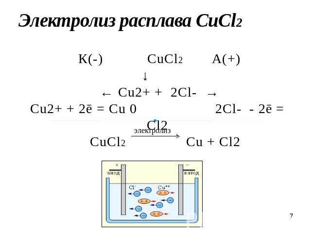 Электролиз расплава CuCl2 К(-) CuCl2А(+)↓ ← Cu2+ + 2Cl- →Cu2+ + 2ē = Cu 0 2Cl- - 2ē = Cl2 CuCl2 Cu + Cl2