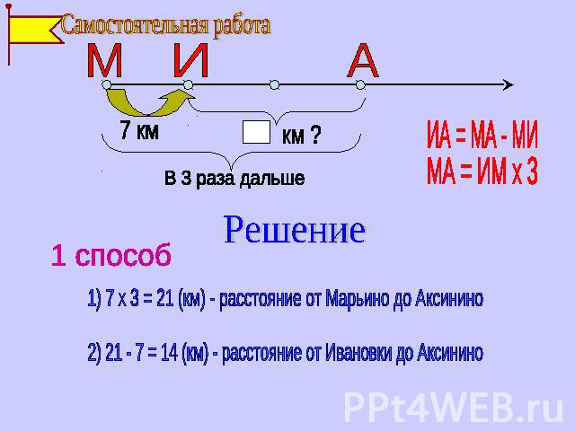 Решение 1 способ 1) 7 х 3 = 21 (км) - расстояние от Марьино до Аксинино 2) 21 - 7 = 14 (км) - расстояние от Ивановки до Аксинино