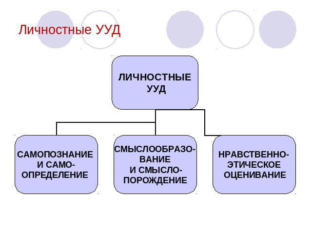 Личностные УУД