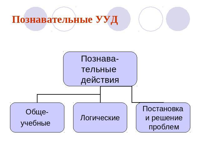 Познавательные УУД