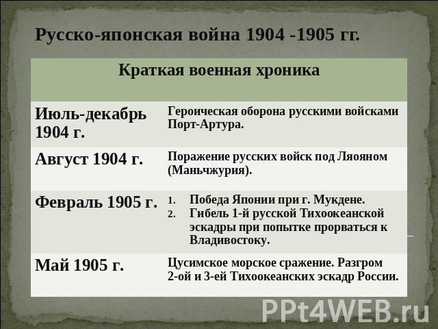 Русско-японская война 1904 -1905 гг.