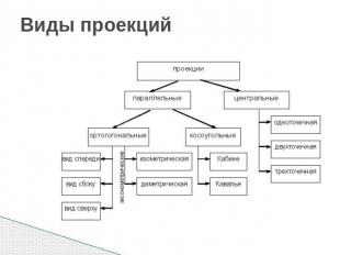 Виды проекций