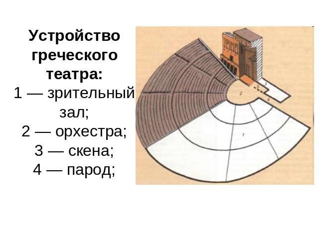 Устройство греческого театра:1 — зрительный зал;2 — орхестра;3 — скена;4 — парод;