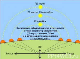 Эклиптика и небесный экватор пересекаются в точке весеннего равноденствия (21 ма