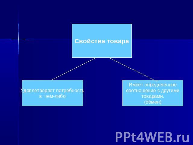 Свойства товара Удовлетворяет потребностьв чем-либо Имеет определенноесоотношение с другимитоварами.(обмен)