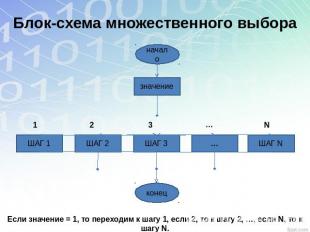 Блок-схема множественного выбора Если значение = 1, то переходим к шагу 1, если