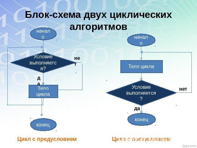 Блок-схема двух циклических алгоритмов