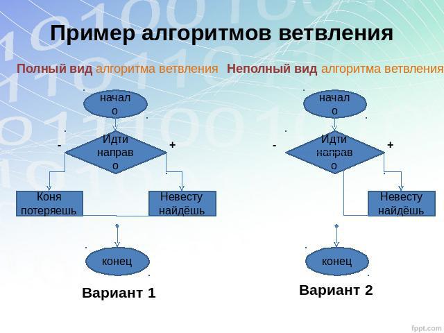 Пример алгоритмов ветвления Полный вид алгоритма ветвления Неполный вид алгоритма ветвления