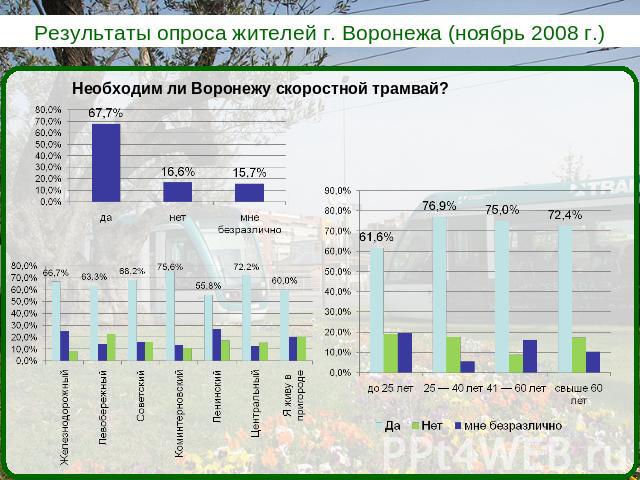 Результаты опроса жителей г. Воронежа (ноябрь 2008 г.) Необходим ли Воронежу скоростной трамвай?
