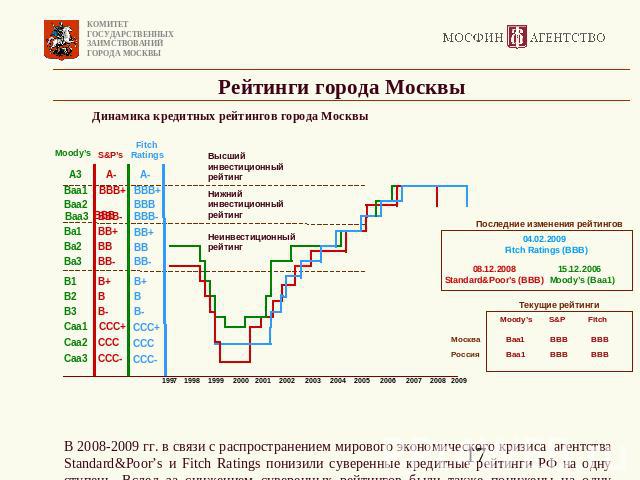 Рейтинги города Москвы Динамика кредитных рейтингов города Москвы В 2008-2009 гг. в связи с распространением мирового экономического кризиса агентства Standard&Poor’s и Fitch Ratings понизили суверенные кредитные рейтинги РФ на одну ступень. Вслед з…
