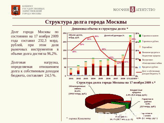 Структура долга города Москвы Долг города Москвы по состоянию на 17 ноября 2009 года составил 232,3 млрд. рублей, при этом доля рыночных инструментов в объеме долга достигла 96,2%. Долговая нагрузка, определяемая отношением долга к собственным доход…