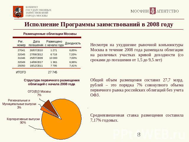 Исполнение Программы заимствований в 2008 году Несмотря на ухудшение рыночной конъюнктуры Москва в течение 2008 года размещала облигации на различных участках кривой доходности (со сроками до погашения от 1,5 до 9,5 лет) Общий объем размещения соста…