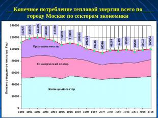 Конечное потребление тепловой энергии всего по городу Москве по секторам экономи