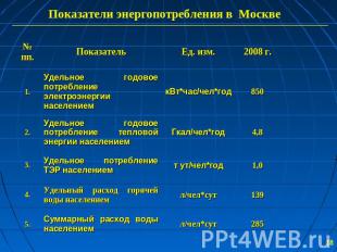 Показатели энергопотребления в Москве