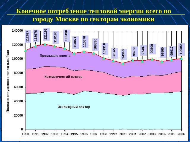 Конечное потребление тепловой энергии всего по городу Москве по секторам экономики