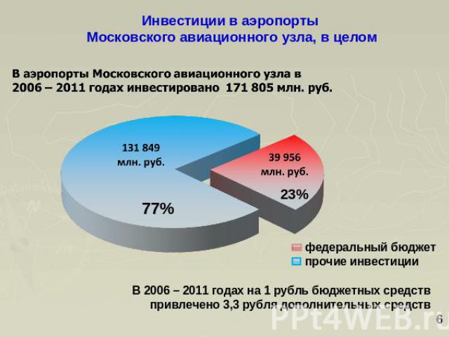 Инвестиции в аэропорты Московского авиационного узла, в целом В аэропорты Московского авиационного узла в 2006 – 2011 годах инвестировано 171 805 млн. руб. В 2006 – 2011 годах на 1 рубль бюджетных средств привлечено 3,3 рубля дополнительных средств