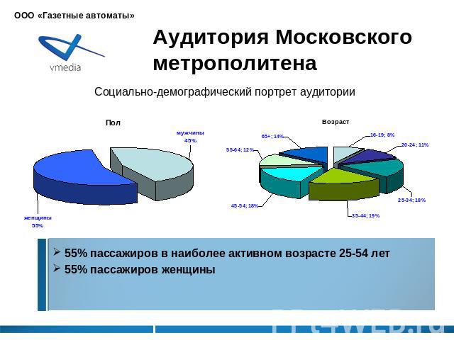 Аудитория Московского метрополитена 55% пассажиров в наиболее активном возрасте 25-54 лет 55% пассажиров женщины