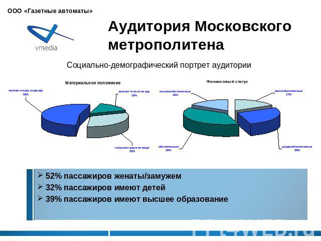 Аудитория Московского метрополитена Социально-демографический портрет аудитории 52% пассажиров женаты/замужем 32% пассажиров имеют детей 39% пассажиров имеют высшее образование