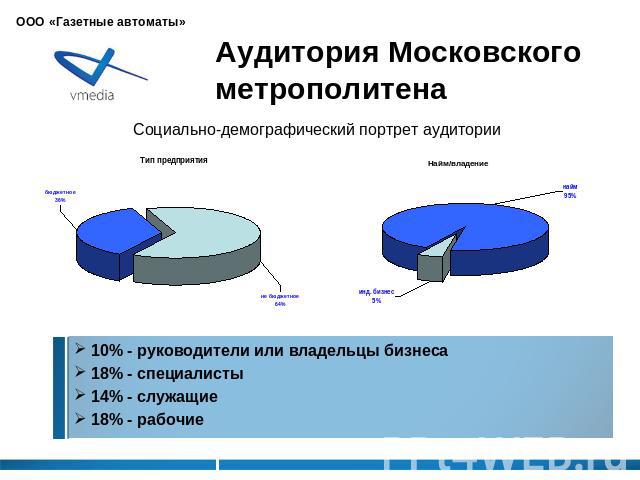 Аудитория Московского метрополитена Социально-демографический портрет аудитории 10% - руководители или владельцы бизнеса 18% - специалисты 14% - служащие 18% - рабочие