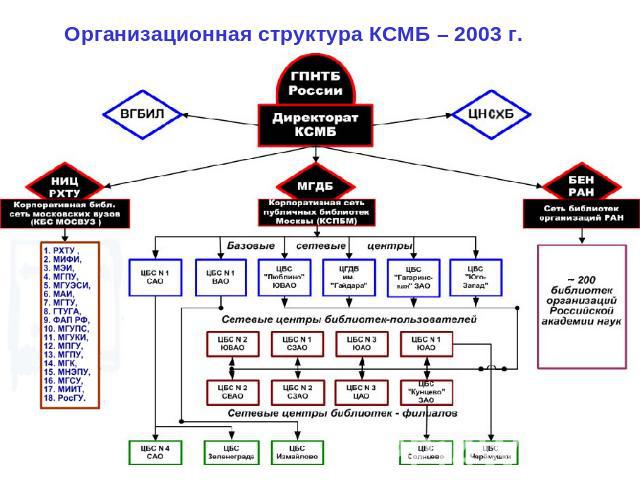 Организационная структура КСМБ – 2003 г.