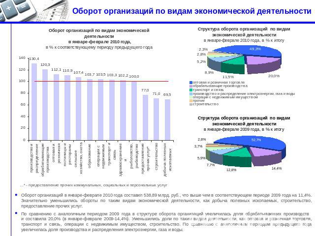 Оборот организаций по видам экономической деятельности Оборот организаций в январе-феврале 2010 года составил 538,89 млрд. руб., что выше чем в соответствующем периоде 2009 года на 11,4%. Значительно уменьшились обороты по таким видам экономической …