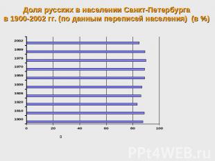 Доля русских в населении Санкт-Петербурга в 1900-2002 гг. (по данным переписей н
