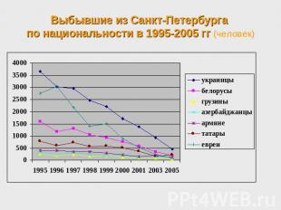Выбывшие из Санкт-Петербурга по национальности в 1995-2005 гг (человек)