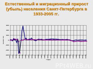 Естественный и миграционный прирост (убыль) населения Санкт-Петербурга в 1933-20
