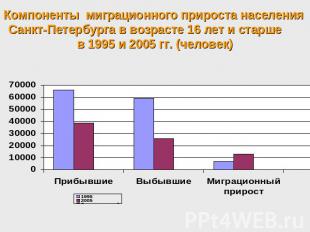 Компоненты миграционного прироста населения Санкт-Петербурга в возрасте 16 лет и