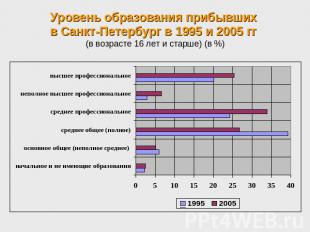 Уровень образования прибывших в Санкт-Петербург в 1995 и 2005 гг (в возрасте 16