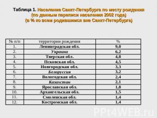 Таблица 1. Население Санкт-Петербурга по месту рождения (по данным переписи насе