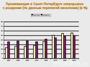 Проживающие в Санкт-Петербурге непрерывно с рождения (по данным переписей населе