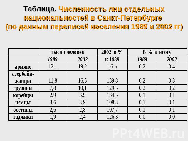 Таблица. Численность лиц отдельных национальностей в Санкт-Петербурге (по данным переписей населения 1989 и 2002 гг)