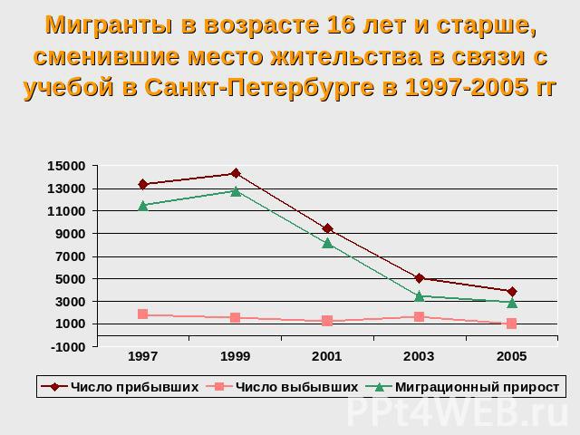 Мигранты в возрасте 16 лет и старше, сменившие место жительства в связи с учебой в Санкт-Петербурге в 1997-2005 гг