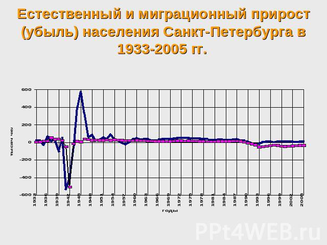 Естественный и миграционный прирост (убыль) населения Санкт-Петербурга в 1933-2005 гг.