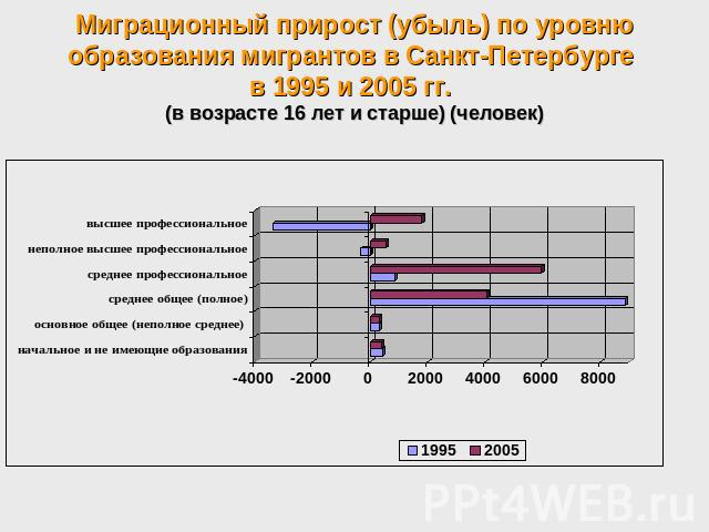 Миграционный прирост (убыль) по уровню образования мигрантов в Санкт-Петербурге в 1995 и 2005 гг. (в возрасте 16 лет и старше) (человек)