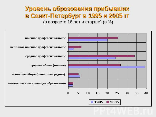 Уровень образования прибывших в Санкт-Петербург в 1995 и 2005 гг (в возрасте 16 лет и старше) (в %)