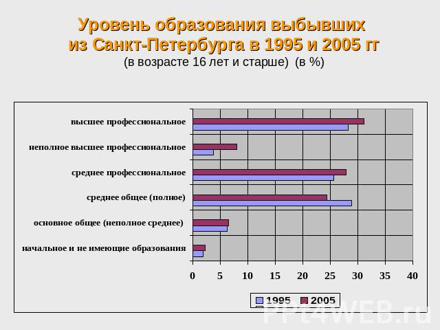 Уровень образования выбывших из Санкт-Петербурга в 1995 и 2005 гг (в возрасте 16 лет и старше) (в %)
