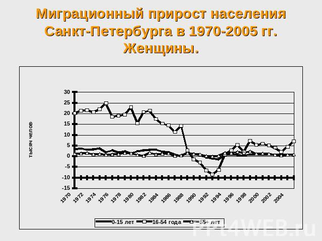 Миграционный прирост населения Санкт-Петербурга в 1970-2005 гг. Женщины.