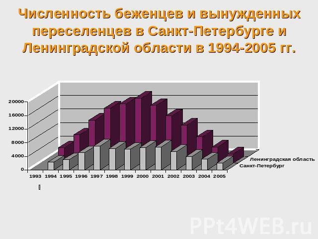 Численность беженцев и вынужденных переселенцев в Санкт-Петербурге и Ленинградской области в 1994-2005 гг.