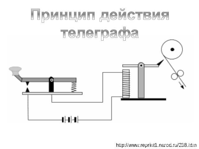 Принцип действия телеграфа http://www.reprint1.narod.ru/238.htm