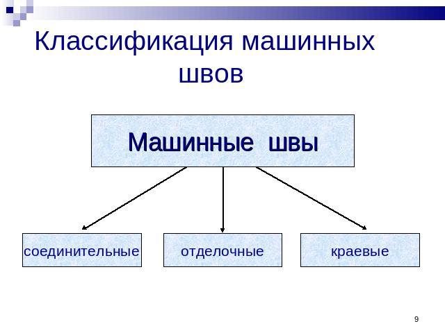 Классификация машинных швов Машинные швы соединительные отделочные краевые
