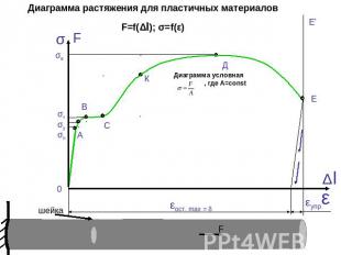 Диаграмма растяжения для пластичных материалов F=f(Δl); σ=f(ε)