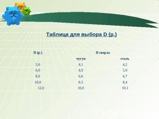 Таблица для выбора D (р.)