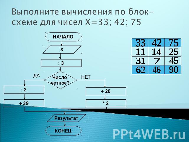 Выполните вычисления по блок-схеме для чисел Х=33; 42; 75