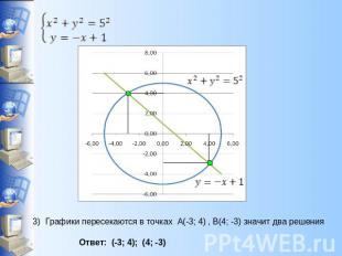 Графики пересекаются в точках А(-3; 4) , В(4; -3) значит два решения Ответ: (-3;